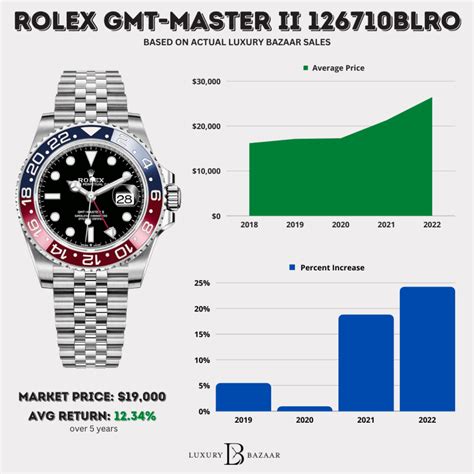 rolex price evolution|rolex pricing chart.